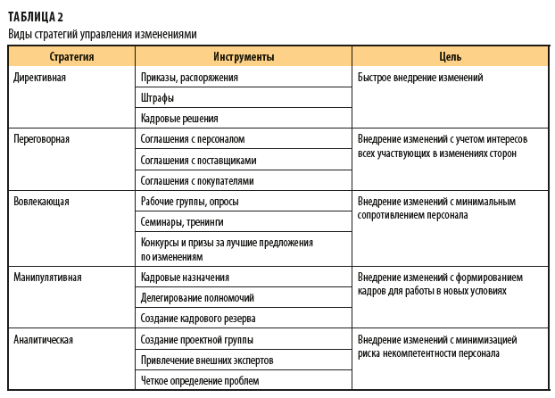 Реализация стратегии это функция высшего руководства